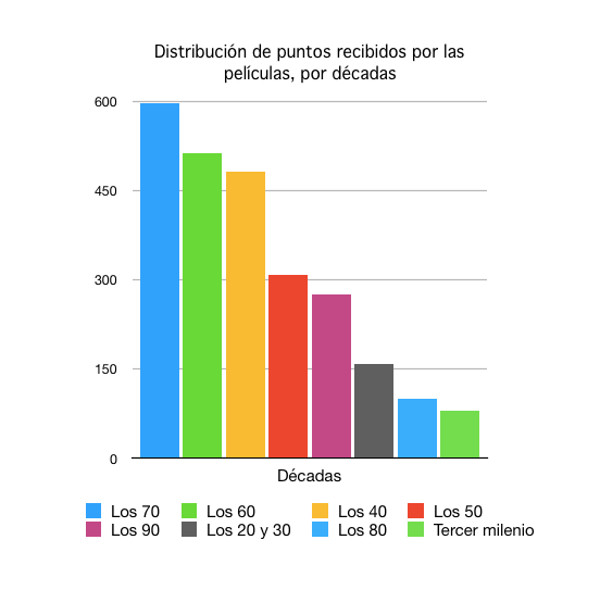 encuesta puntuacionespordecadas