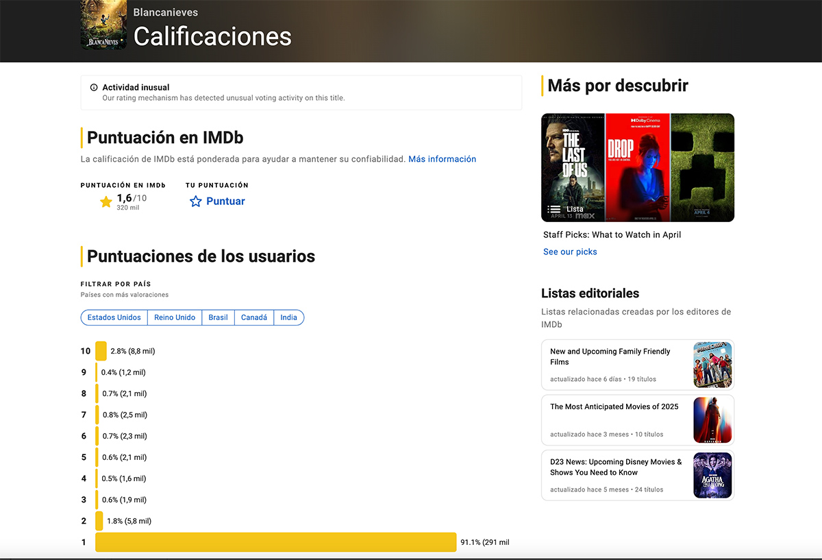 iMDB incluye una explicación a la bajísima valoración de los usuarios a "Blancanieves"