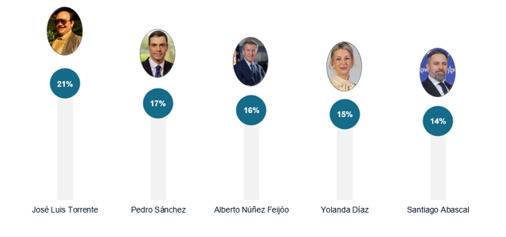 encuesta torrente 3